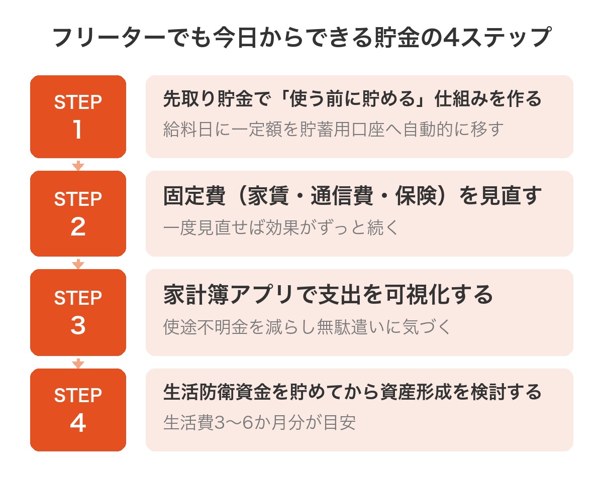フリーターでも今日からできる貯金の4ステップ：先取り貯金、固定費見直し、家計簿アプリ、生活防衛資金