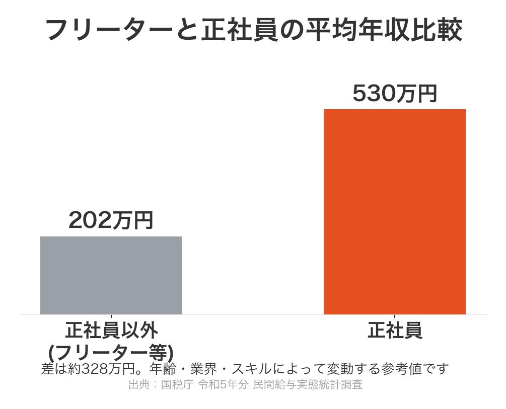フリーターと正社員の平均年収比較(202万円と530万円)