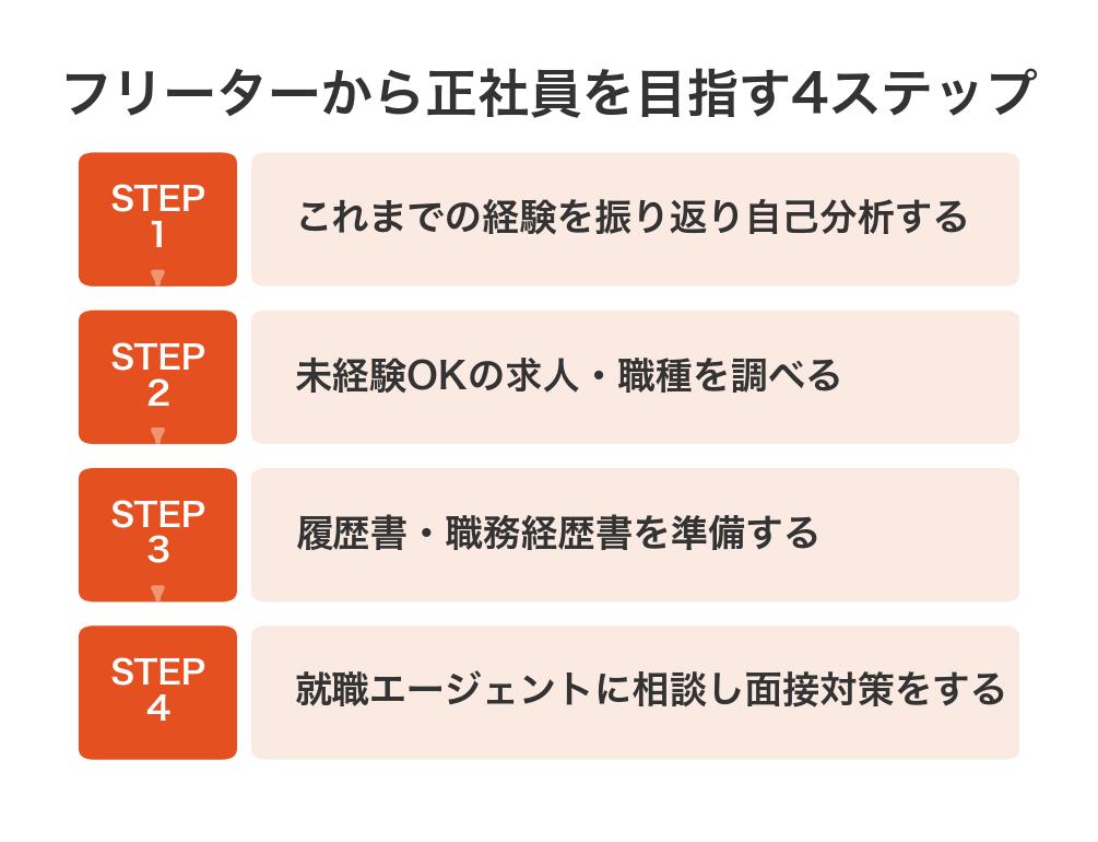 フリーターから正社員を目指す4ステップ