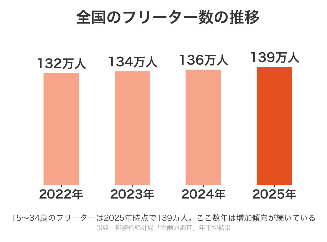 全国のフリーター数の推移（2022年132万人→2025年139万人）