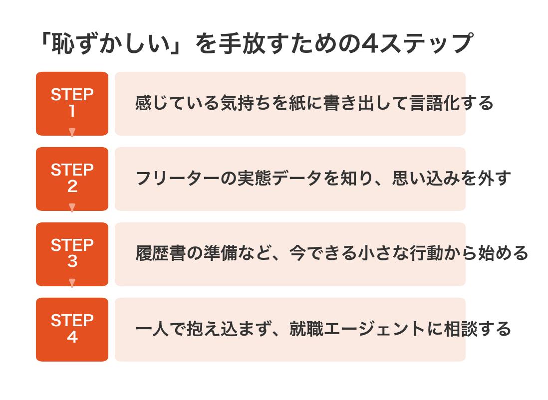 「恥ずかしい」を手放すための4ステップ
