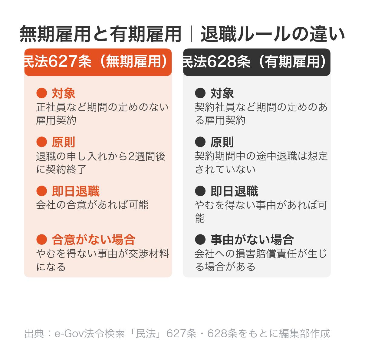 無期雇用(民法627条)と有期雇用(民法628条)の退職ルール比較図解