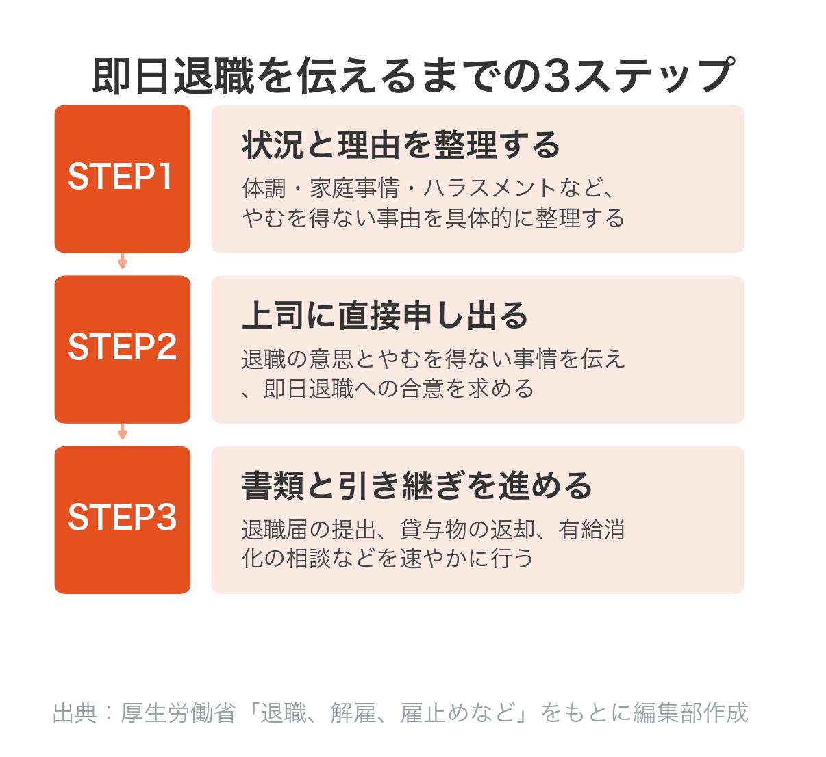 即日退職を伝えるまでの3ステップの図解