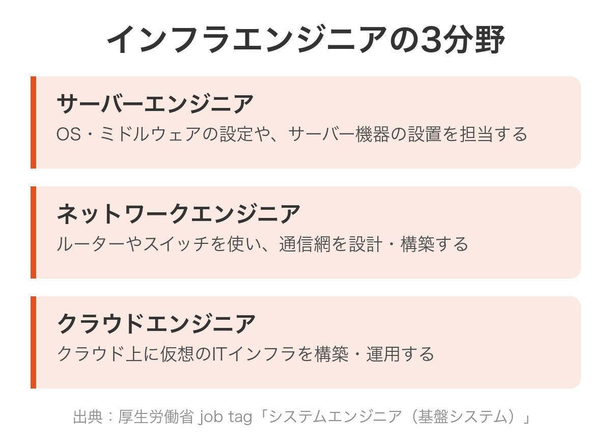 インフラエンジニアの3分野(サーバー・ネットワーク・クラウド)を示す図解