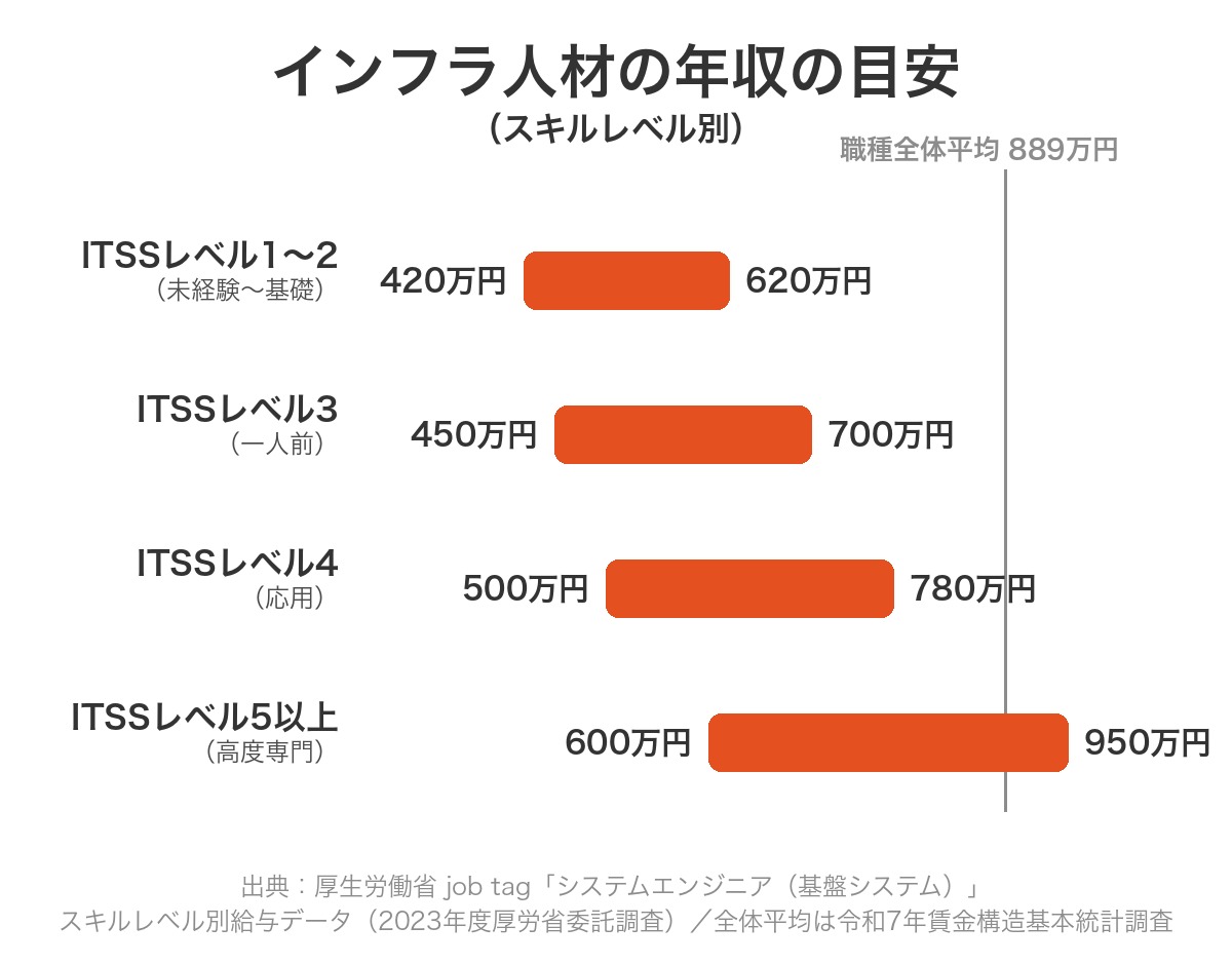 インフラエンジニアのスキルレベル別年収の目安を示す図解