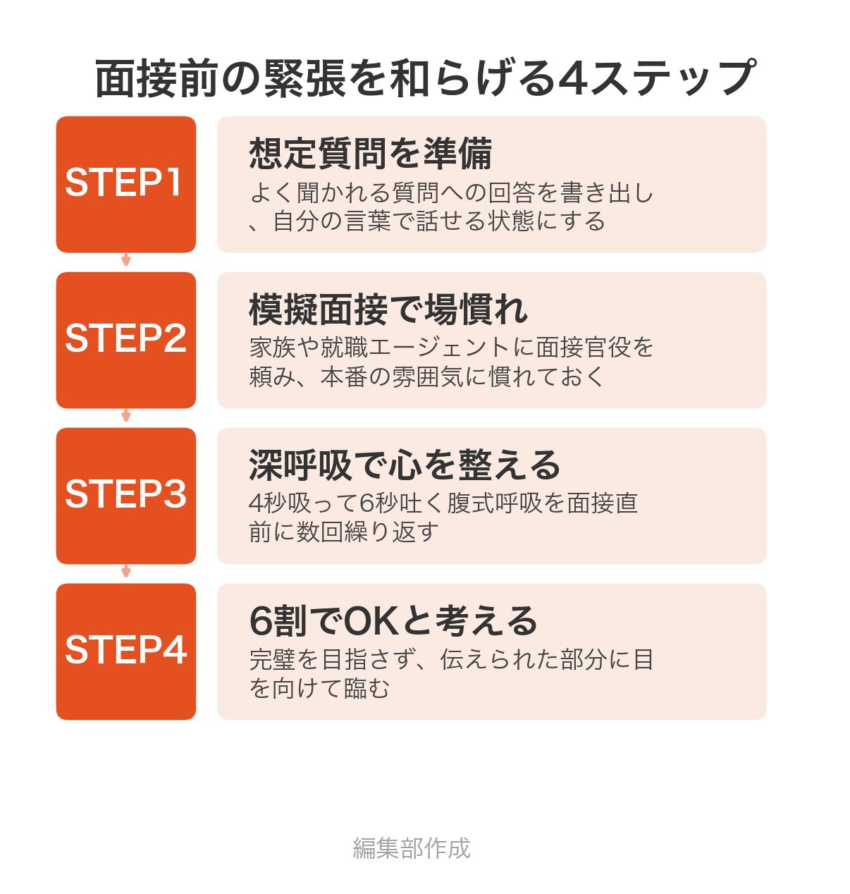 面接前の緊張を和らげる4ステップの図解