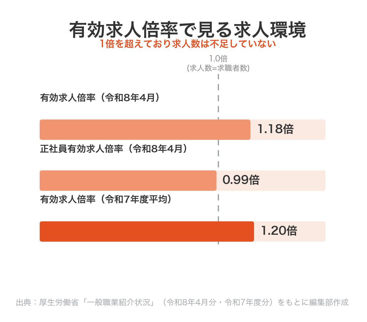 有効求人倍率の推移(厚生労働省「一般職業紹介状況」より作成)