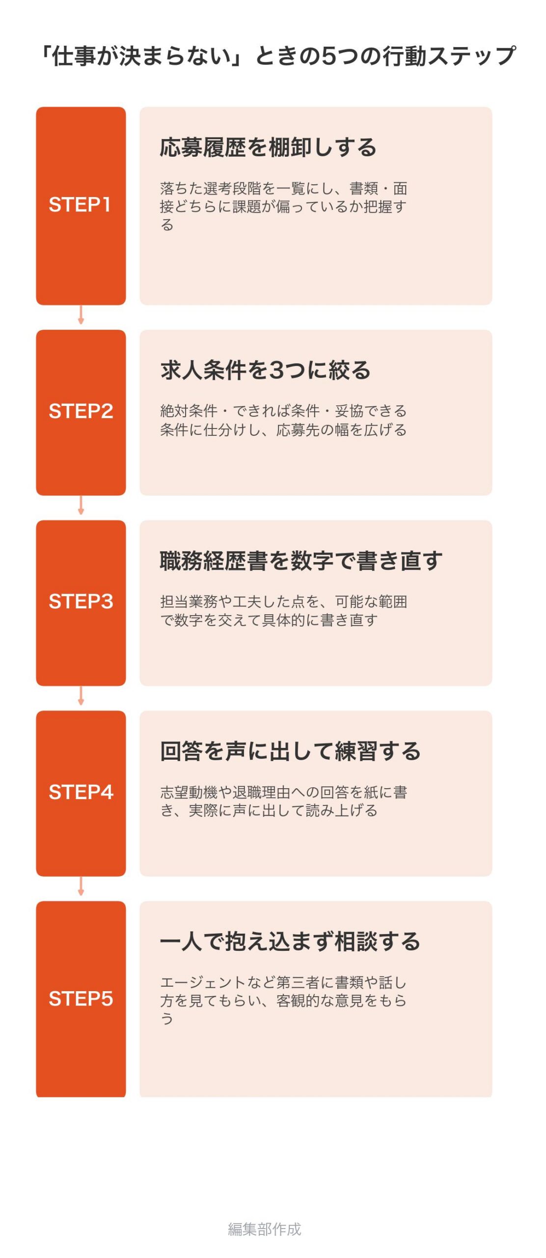 仕事が決まらないときに今日からできる5つの行動ステップ