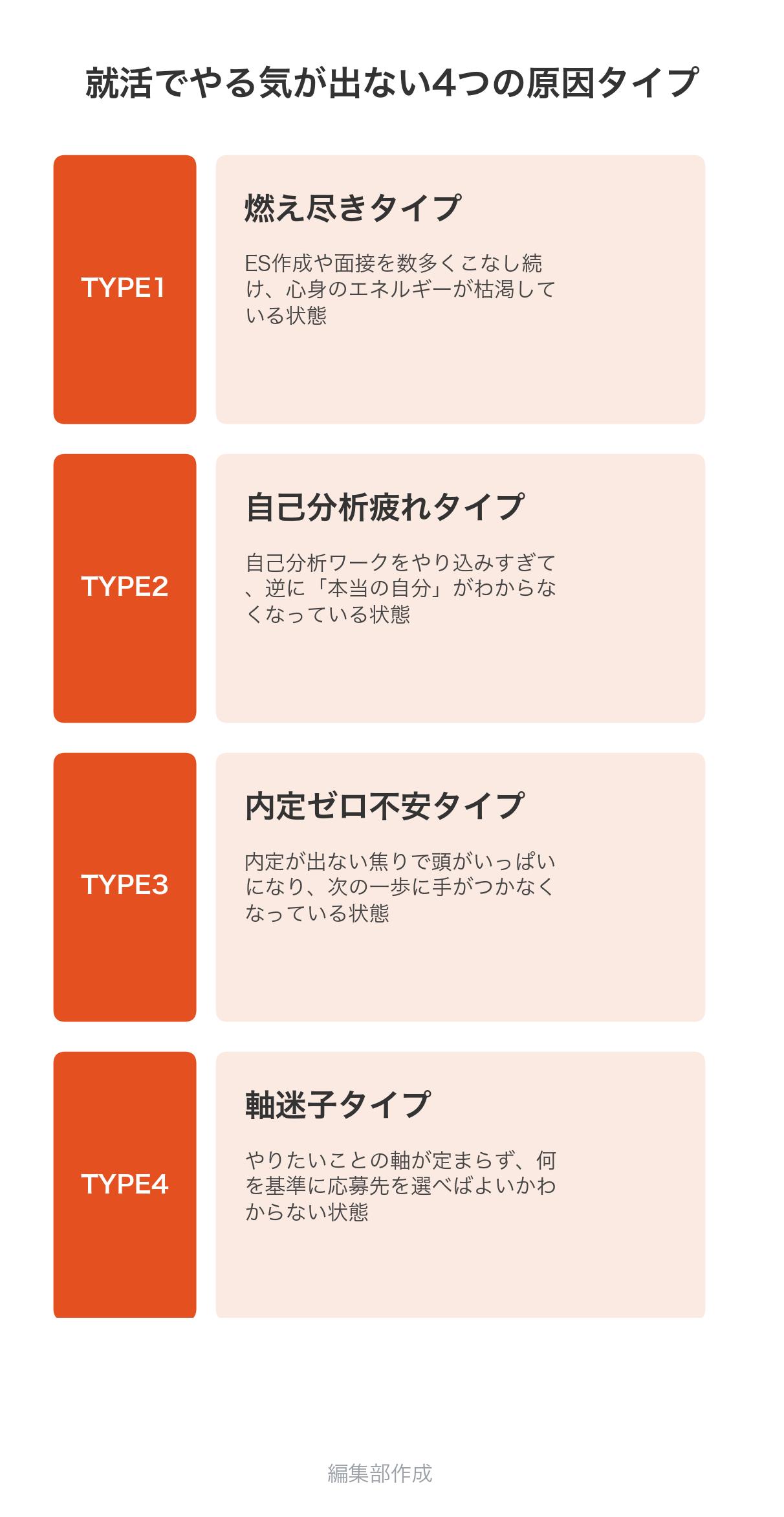 就活でやる気が出ない4つの原因タイプ:燃え尽きタイプ・自己分析疲れタイプ・内定ゼロ不安タイプ・軸迷子タイプ