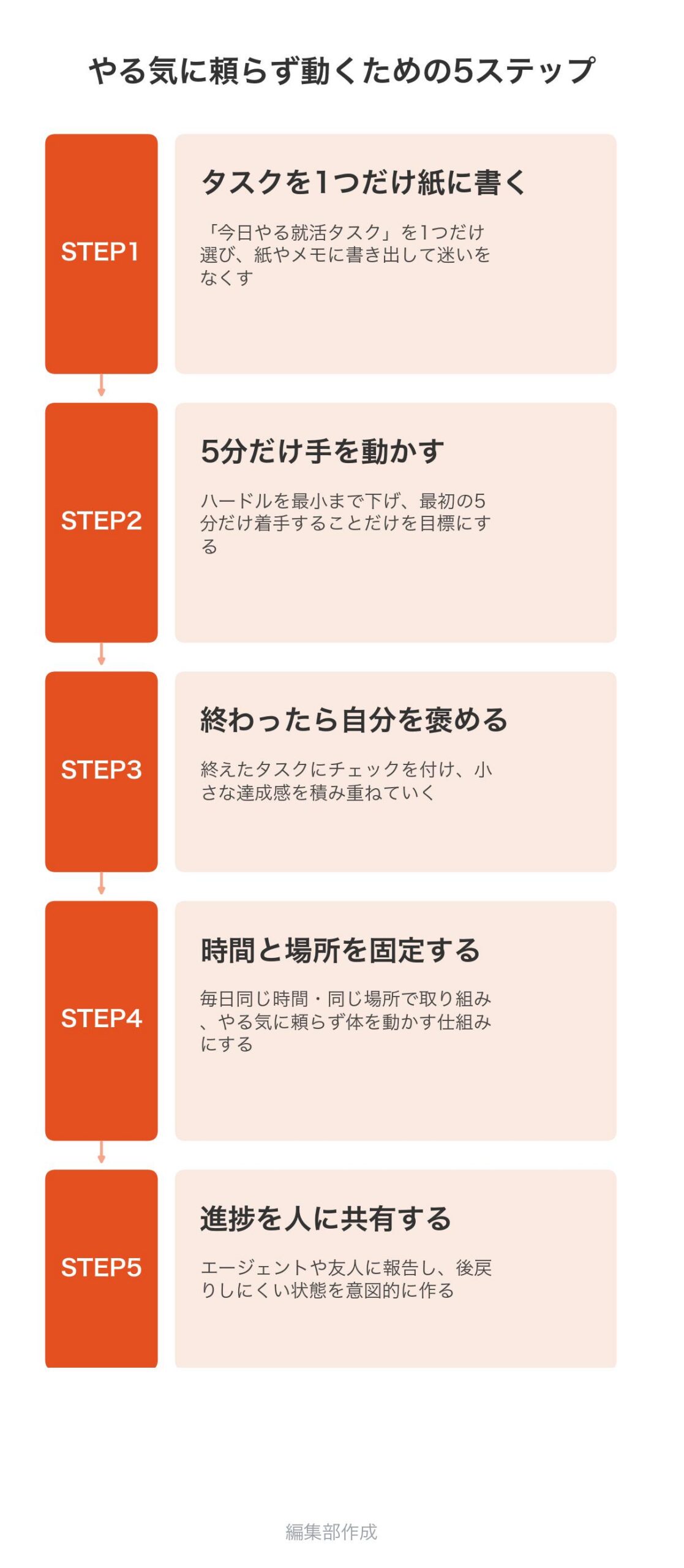やる気に頼らず動くための5ステップ:タスクを1つだけ紙に書く、5分だけ手を動かす、終わったら自分を褒める、時間と場所を固定する、進捗を人に共有する