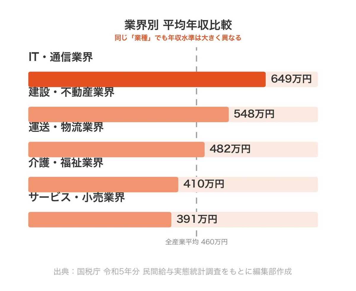 業界別の平均年収を比較した横棒グラフ
