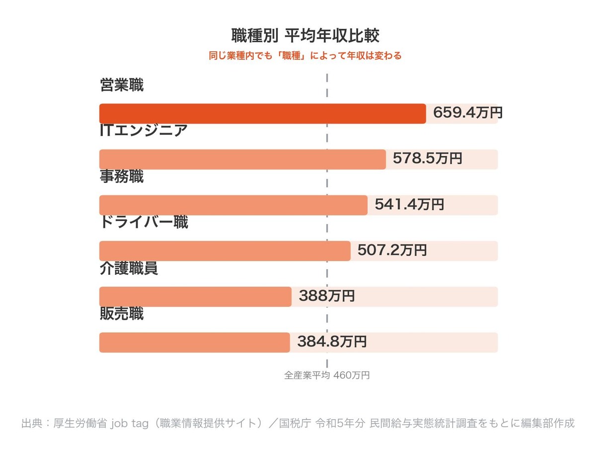 職種別の平均年収を比較した横棒グラフ