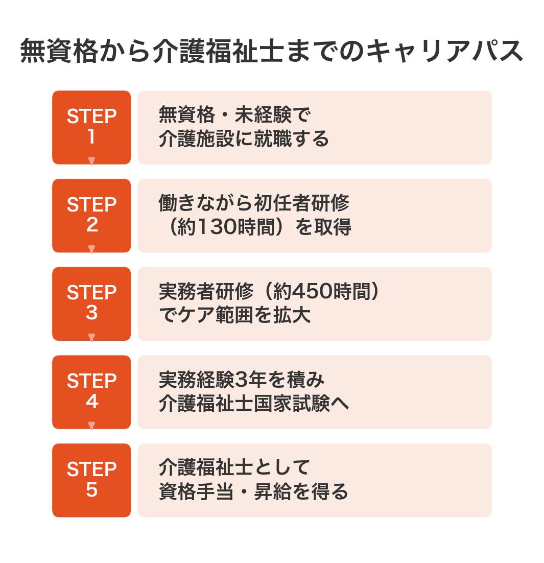 無資格から介護福祉士までのキャリアパス5ステップ図解