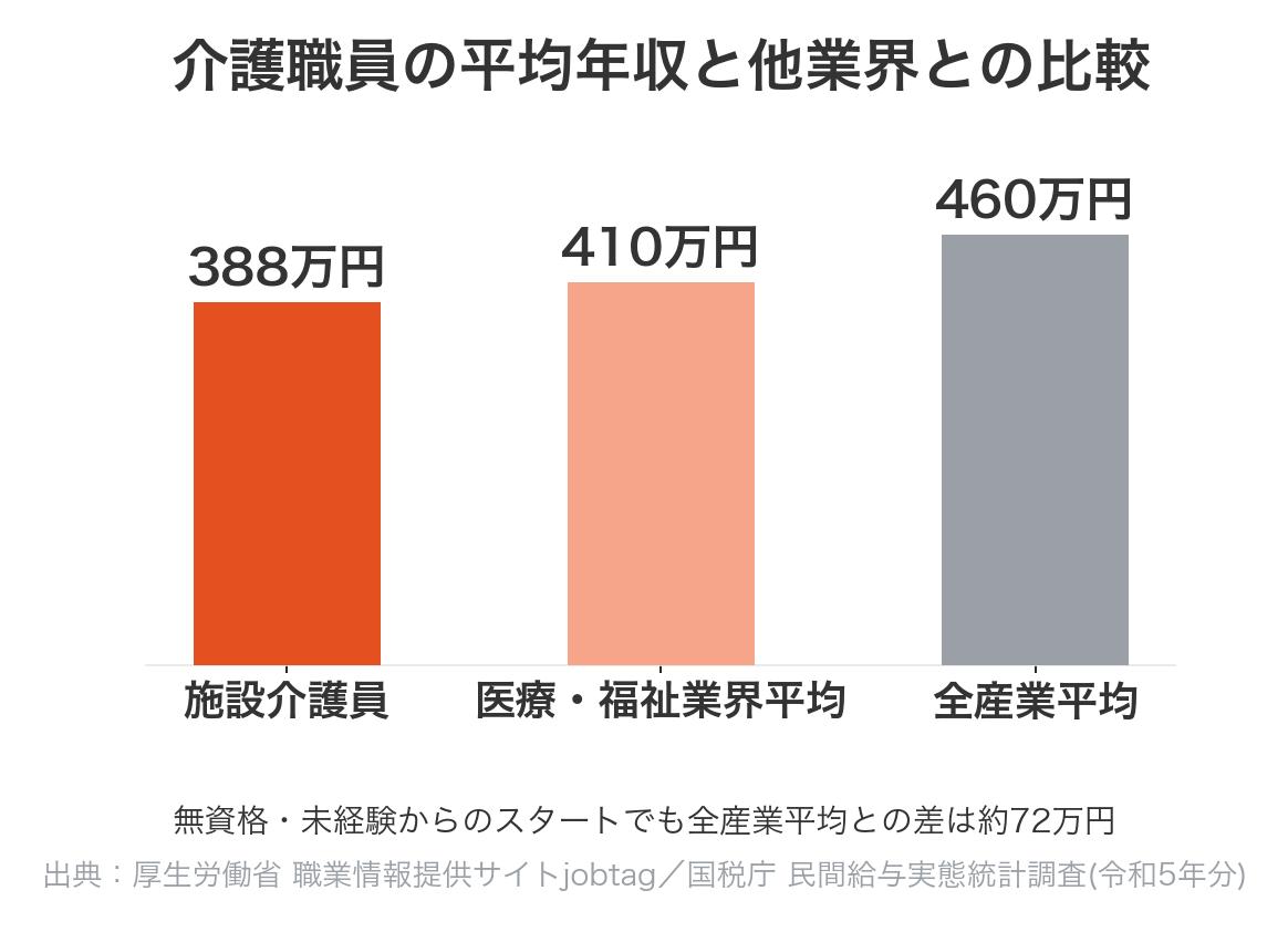 介護職員の平均年収と他業界との比較グラフ
