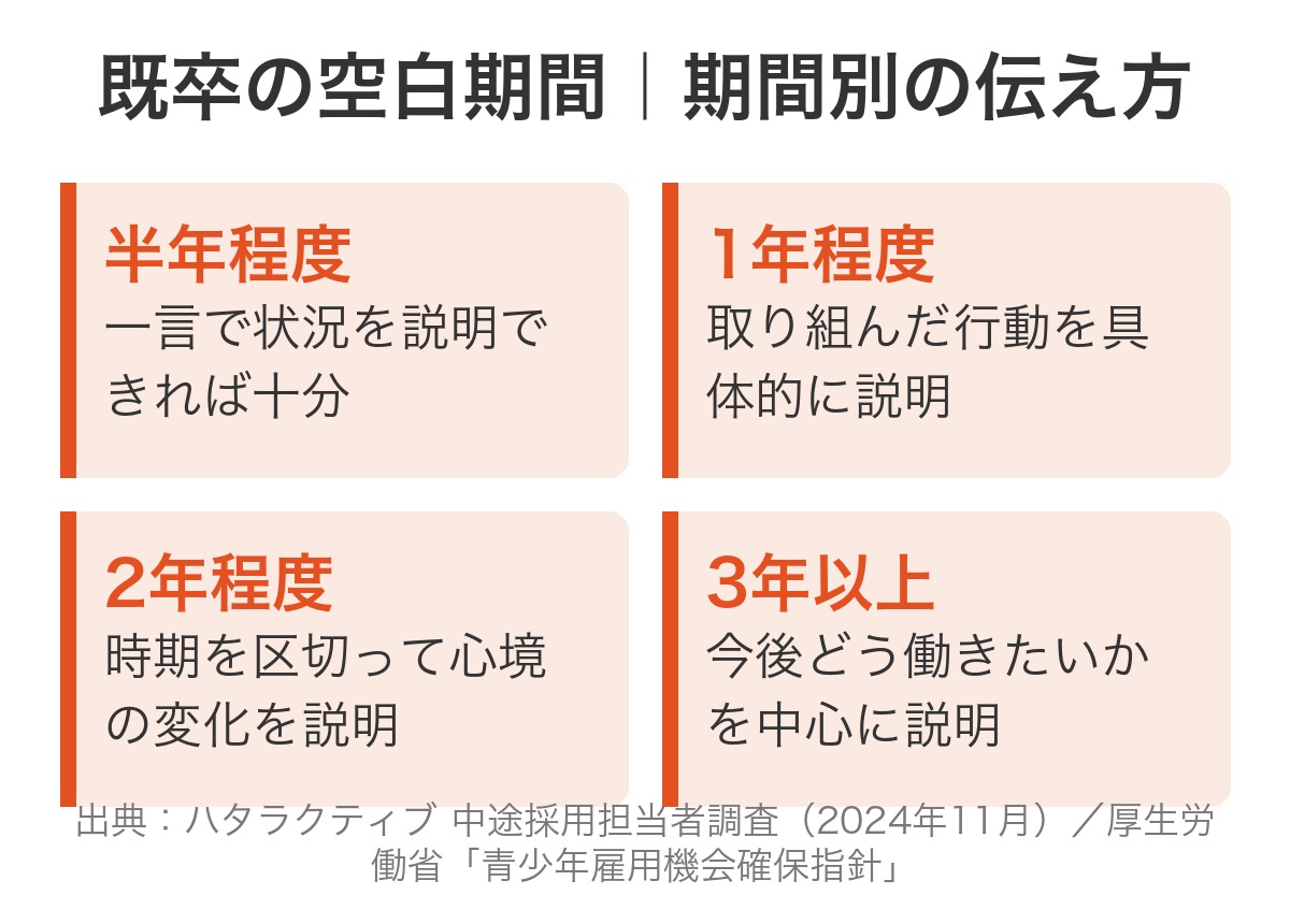 既卒の空白期間|期間別の伝え方