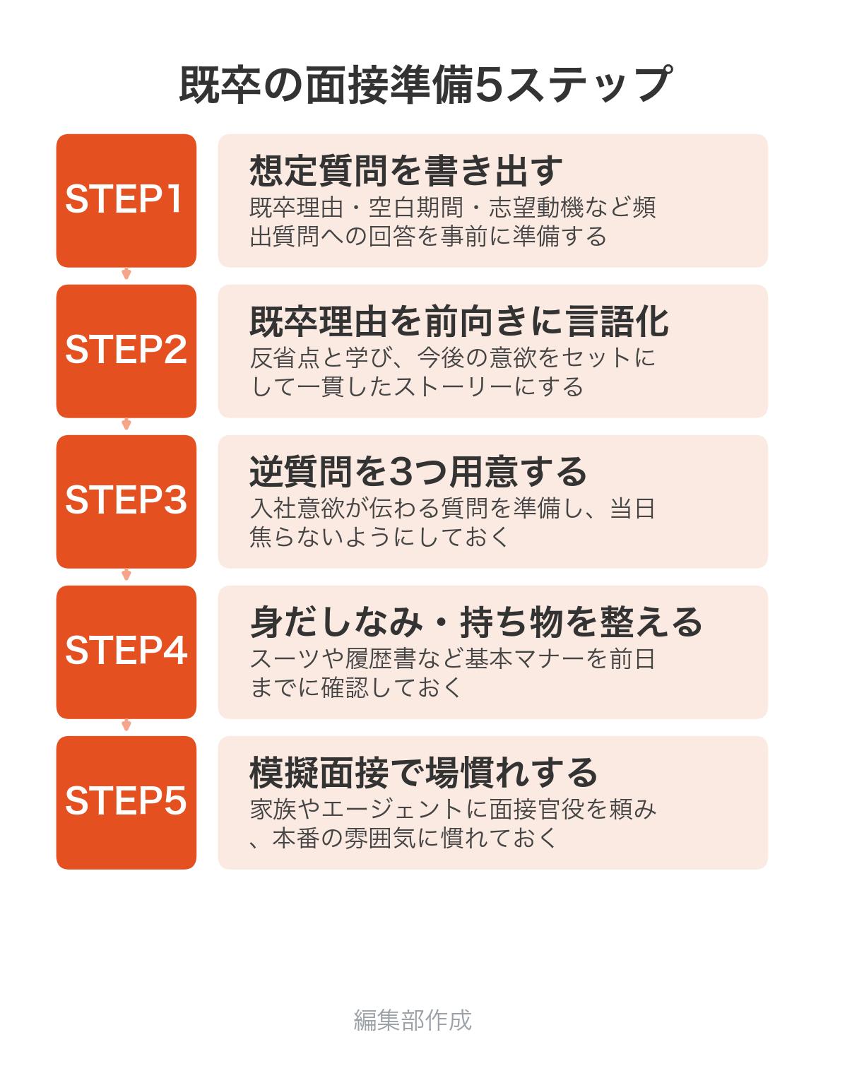 既卒の面接準備5ステップ