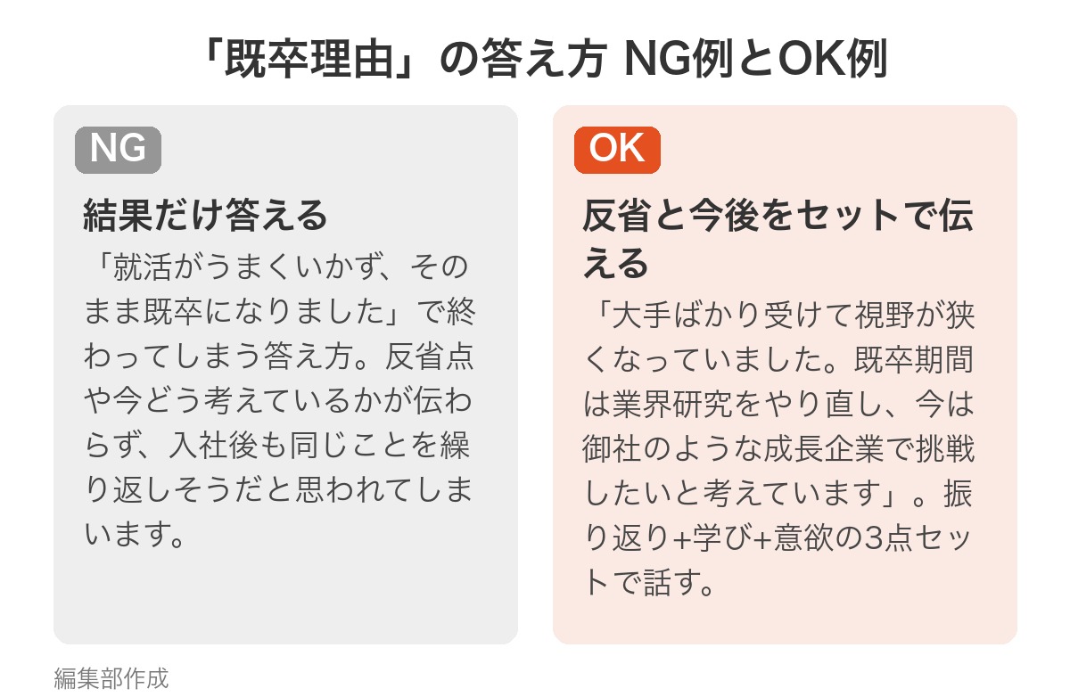 「既卒理由」の答え方 NG例とOK例の比較図