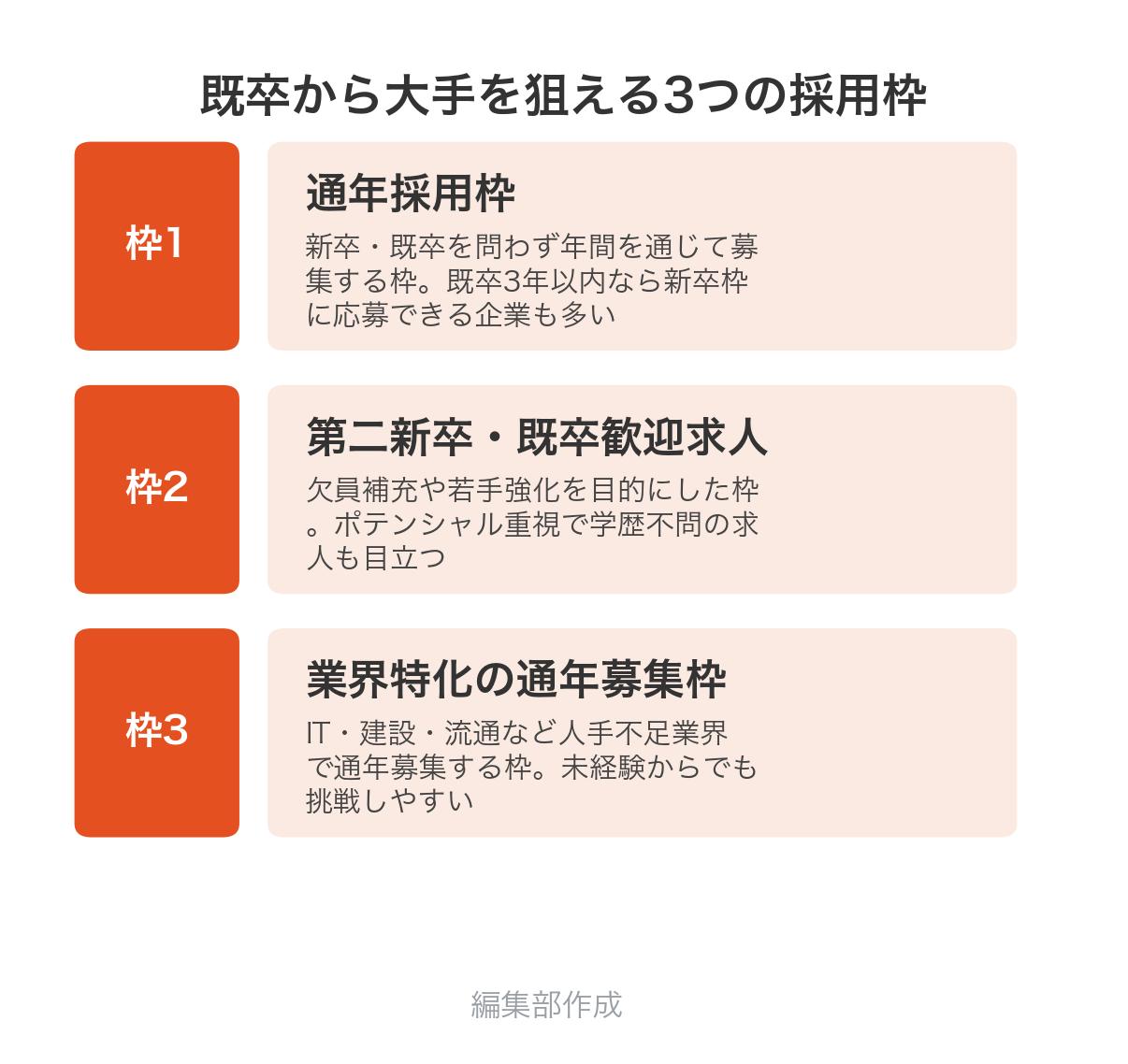 既卒から大手を狙える3つの採用枠の図解