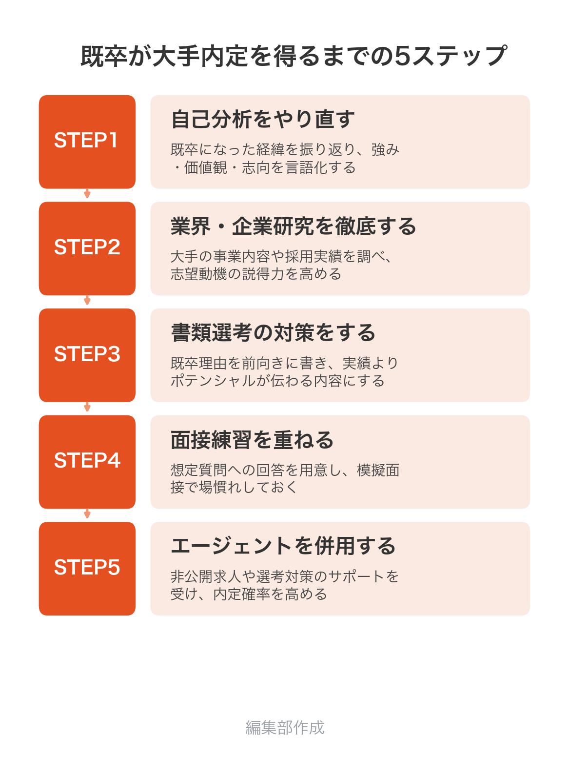 既卒が大手内定を得るまでの5ステップの図解