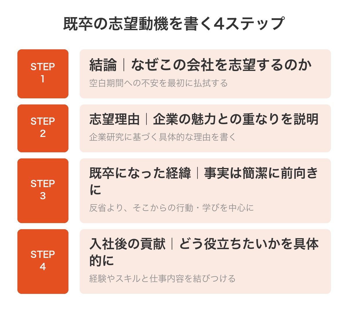 既卒の志望動機の書き方4ステップ:結論・志望理由・既卒になった経緯・入社後の貢献