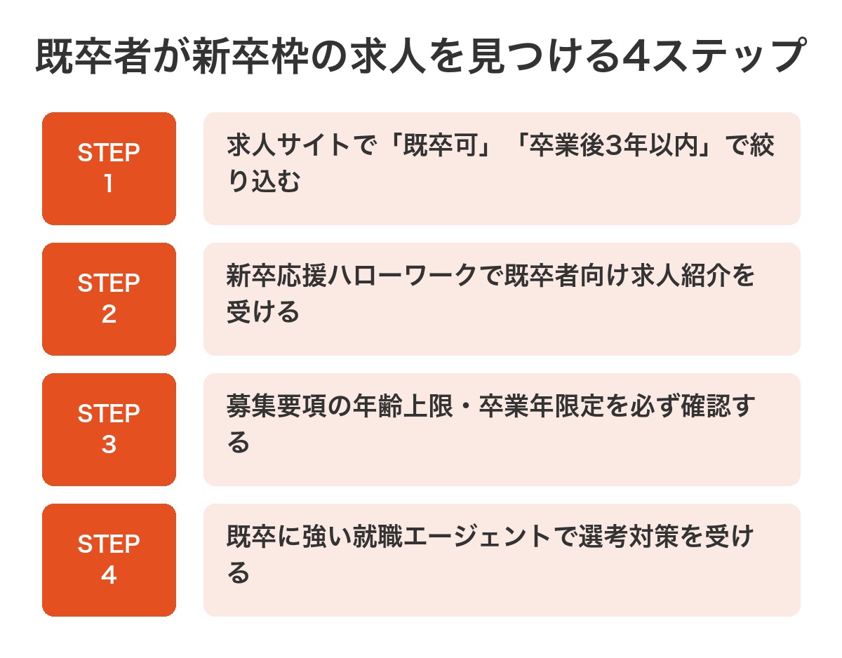 既卒者が新卒枠の求人を見つける4ステップの図解