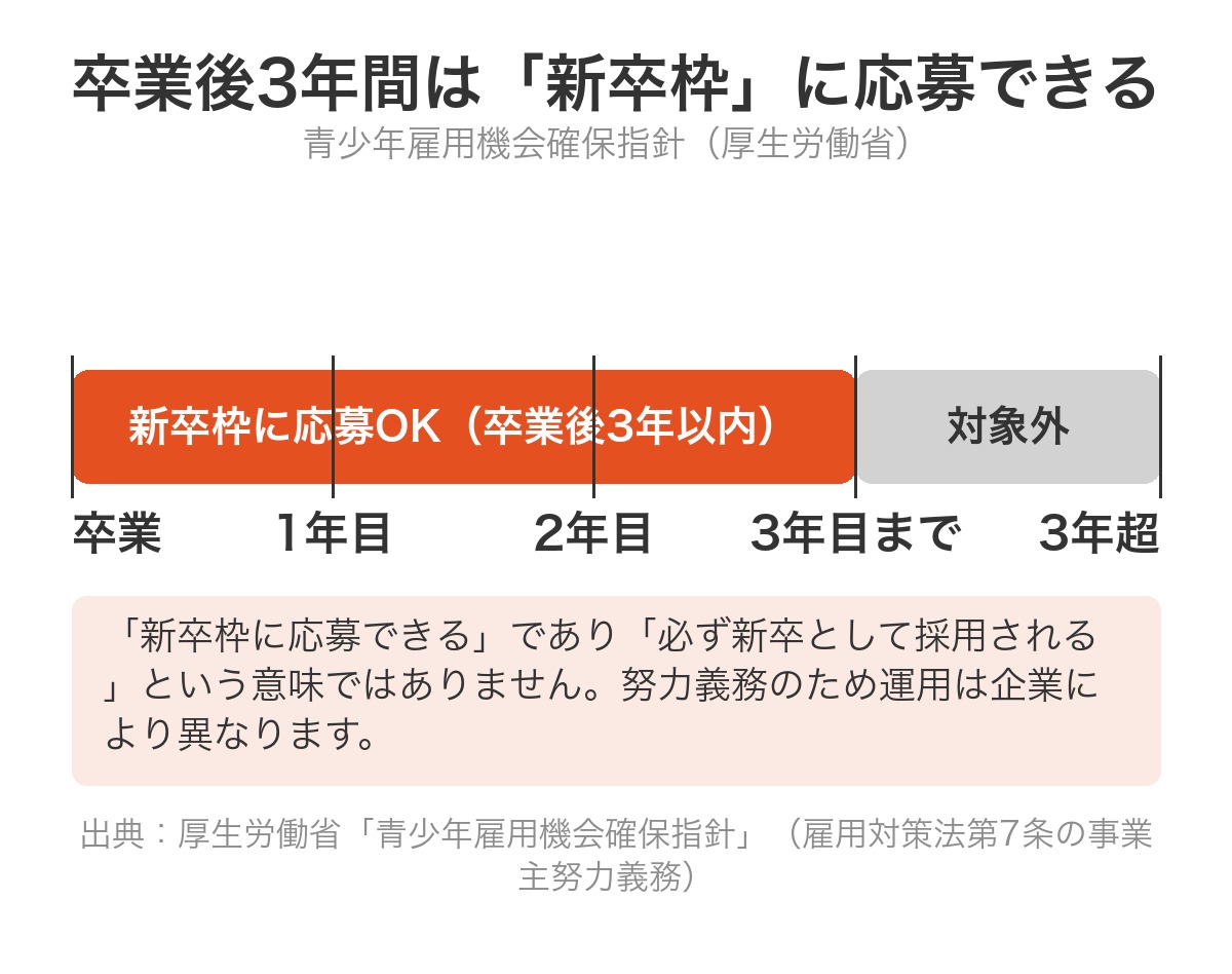 卒業後3年間は新卒枠に応募できる制度を示すタイムライン図解