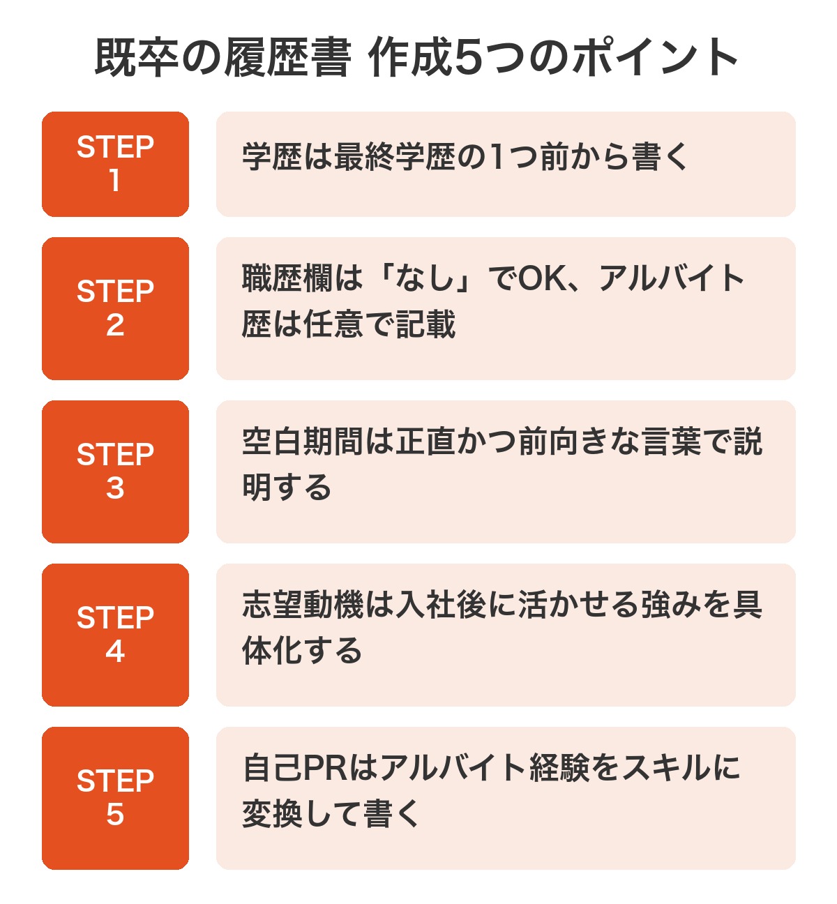 既卒の履歴書作成5つのポイントのまとめ図解
