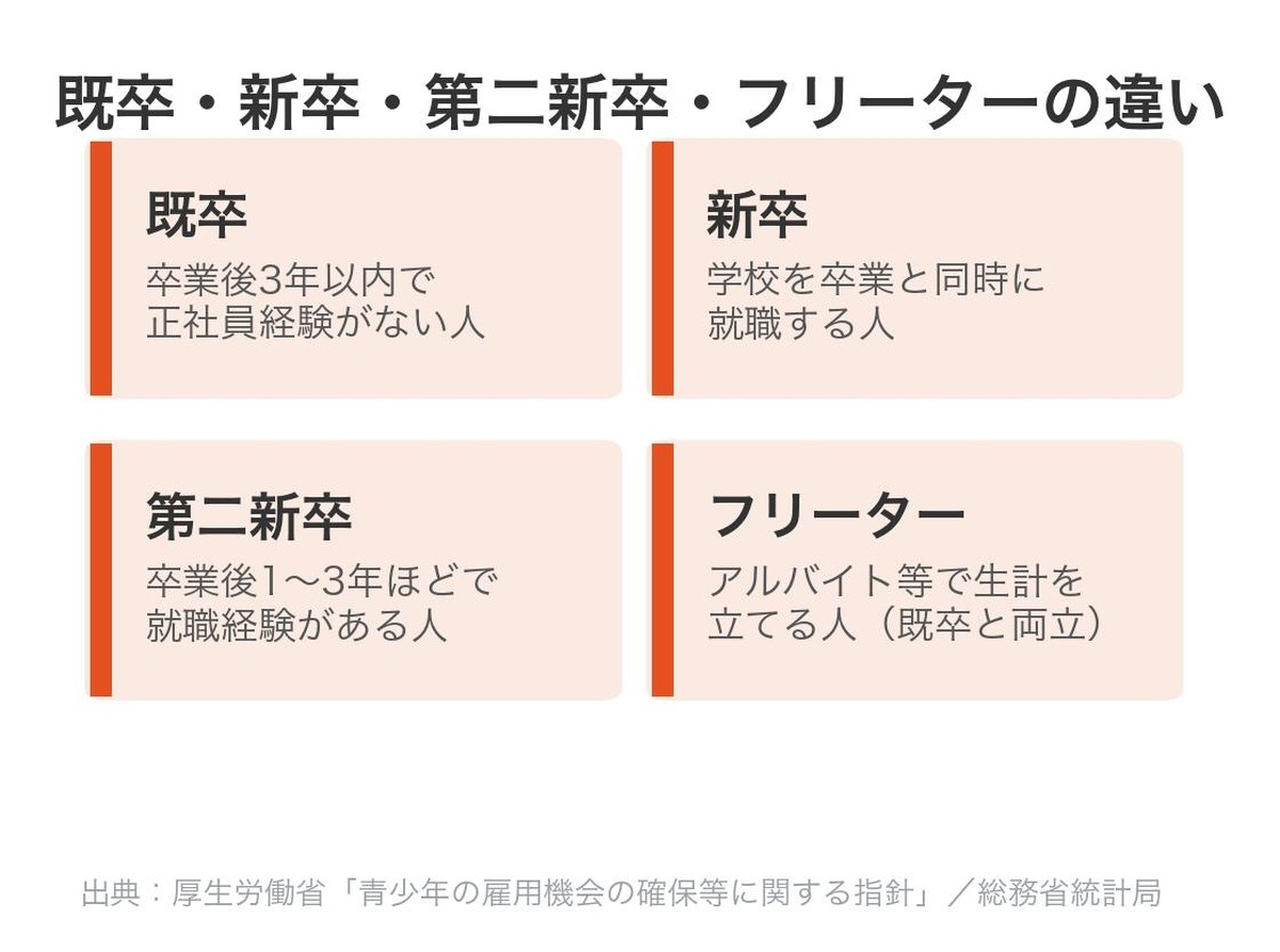 既卒・新卒・第二新卒・フリーターの違いを示す比較図