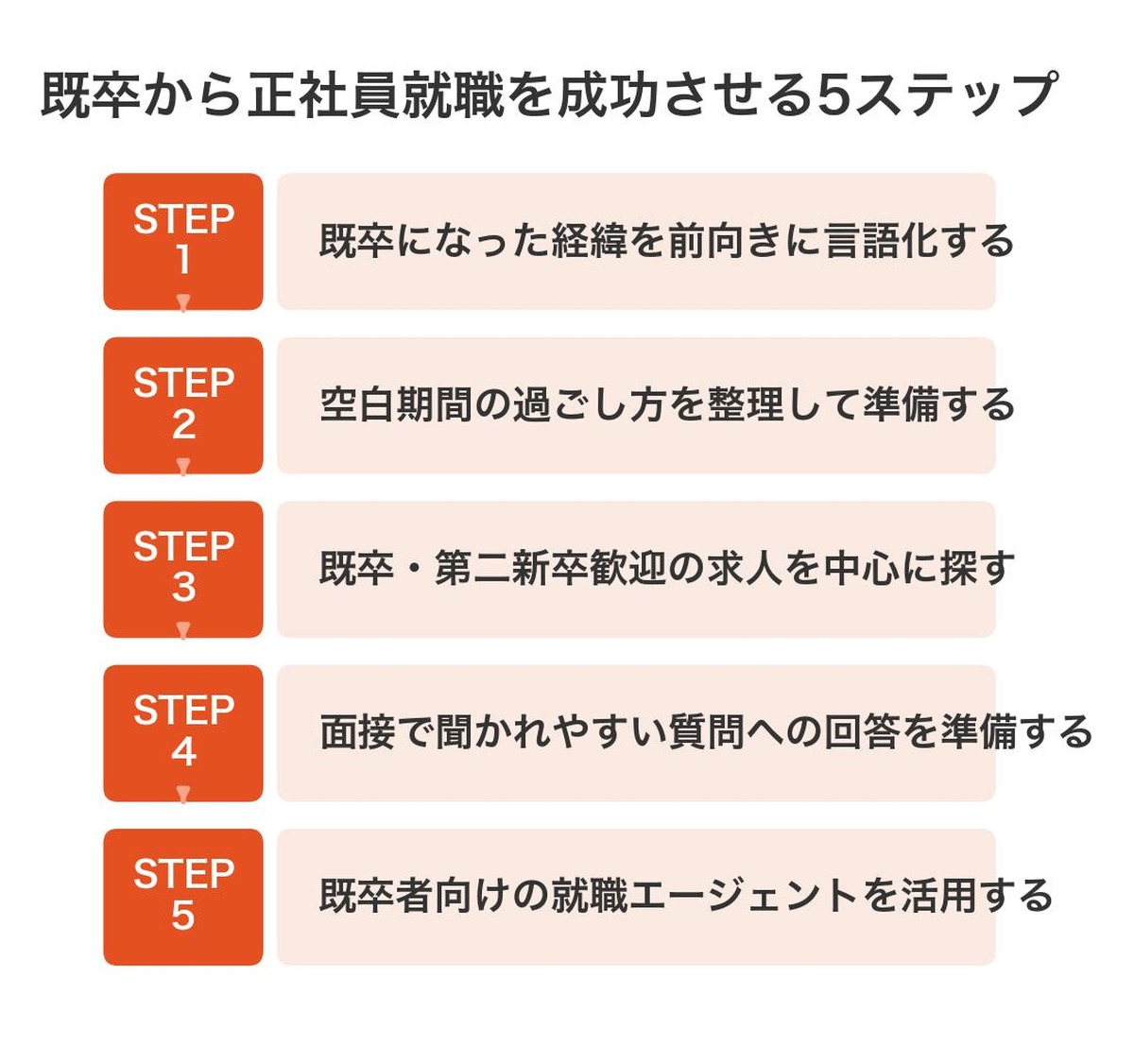 既卒から正社員就職を成功させる5ステップ