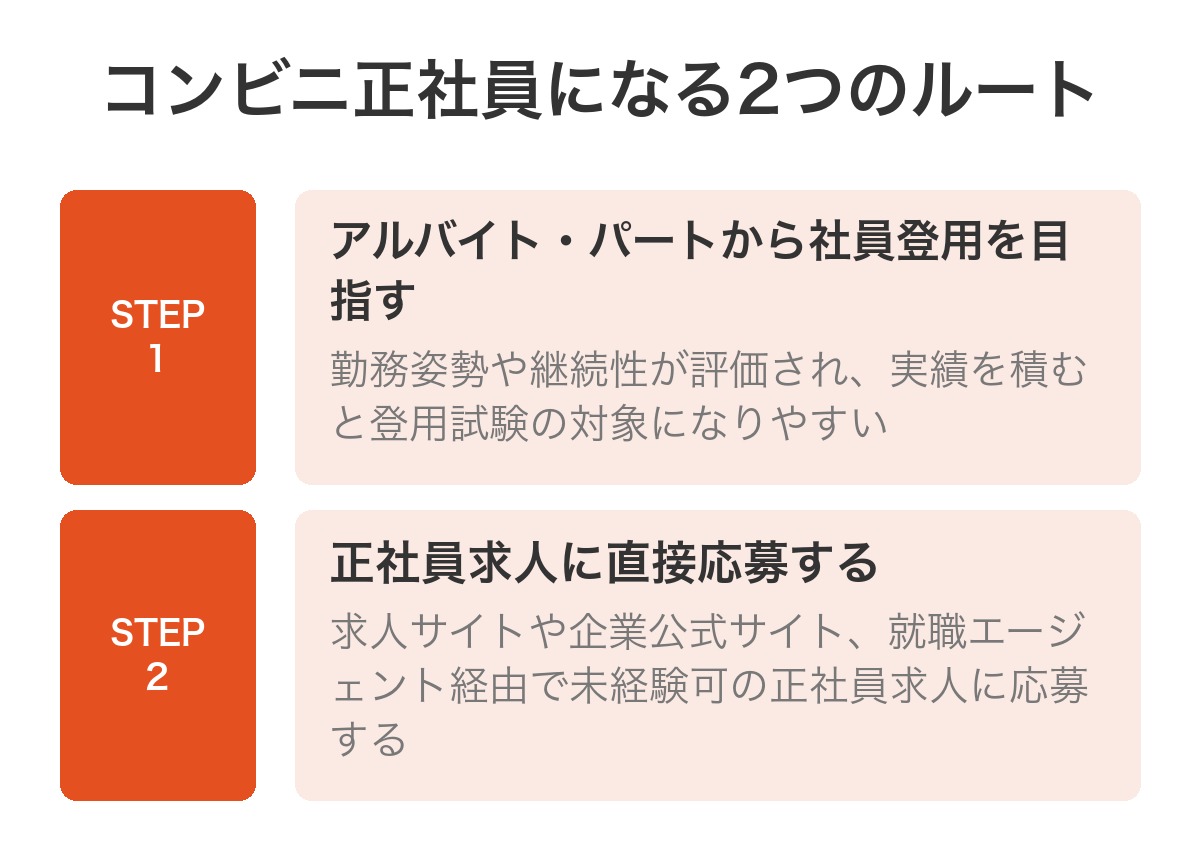 コンビニ正社員になる2つのルート（社員登用・求人直接応募）