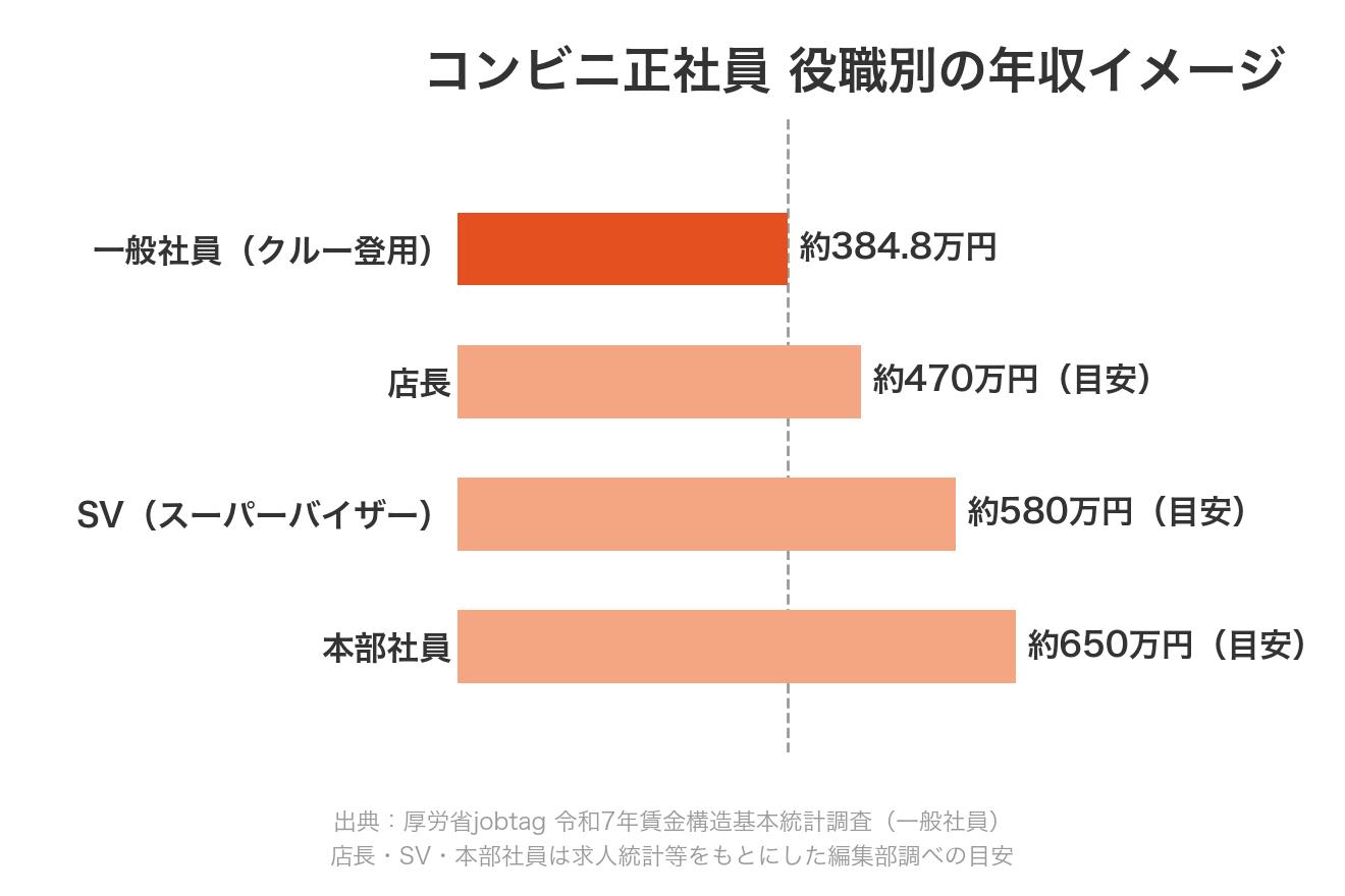 コンビニ正社員の役職別年収イメージ（一般社員・店長・SV・本部社員）