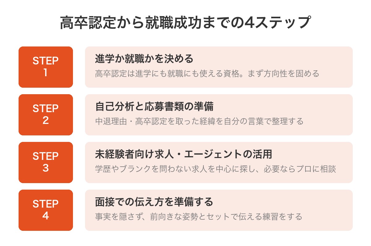 高卒認定から就職成功までの4ステップ
