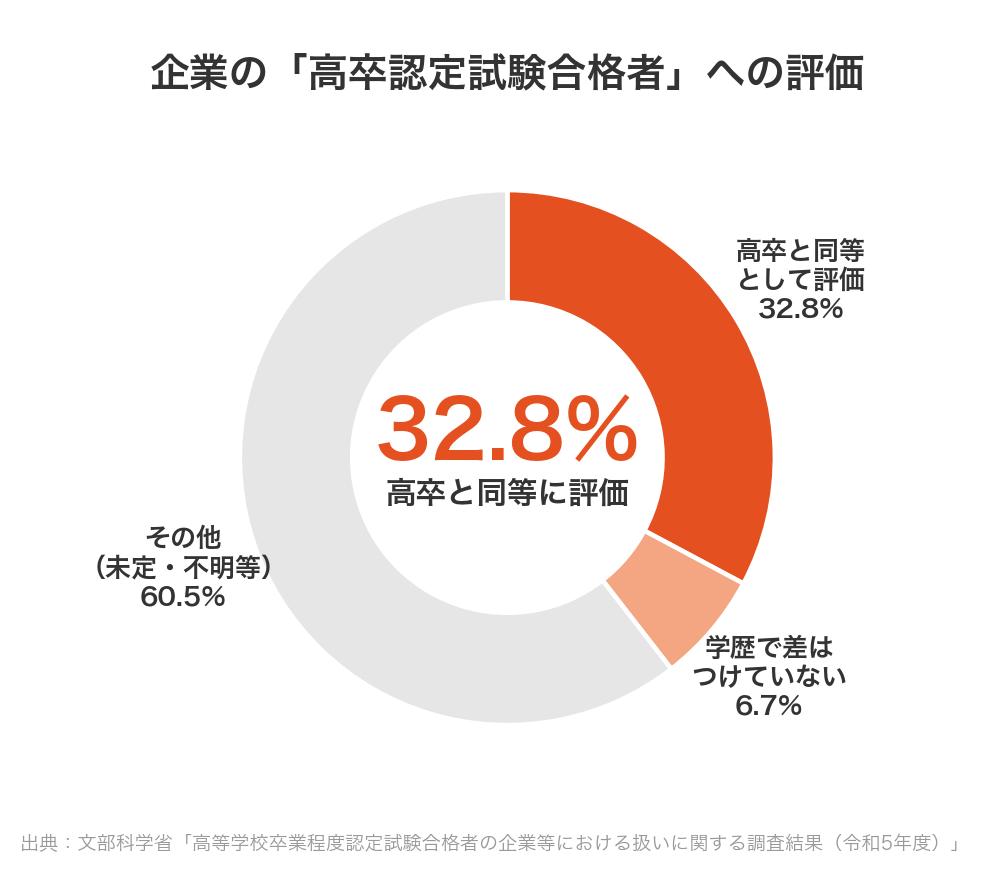 企業の高卒認定試験合格者への評価:32.8%が高卒と同等と評価