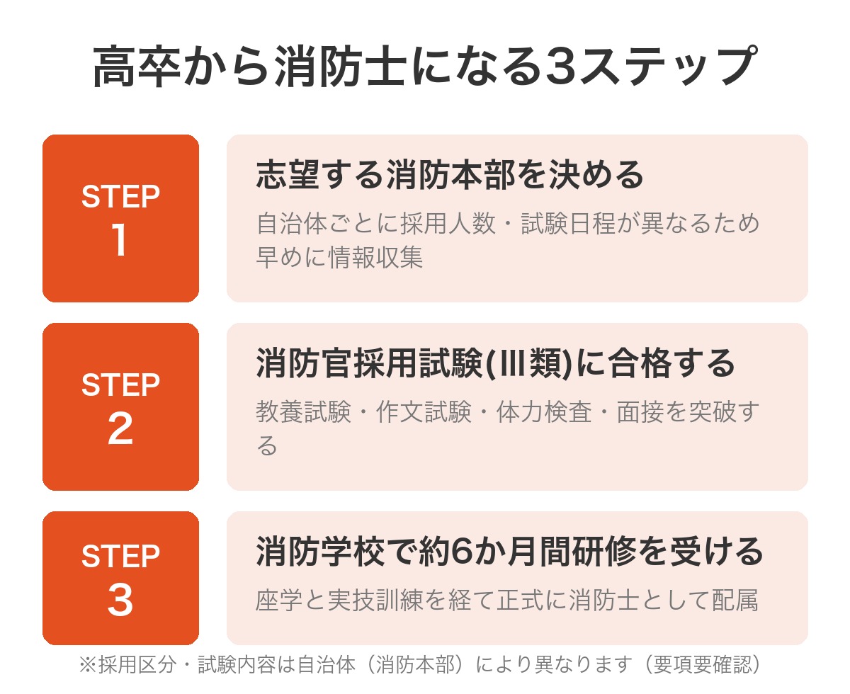 高卒から消防士になる3ステップ(消防本部を決める・採用試験Ⅲ類に合格・消防学校で研修)