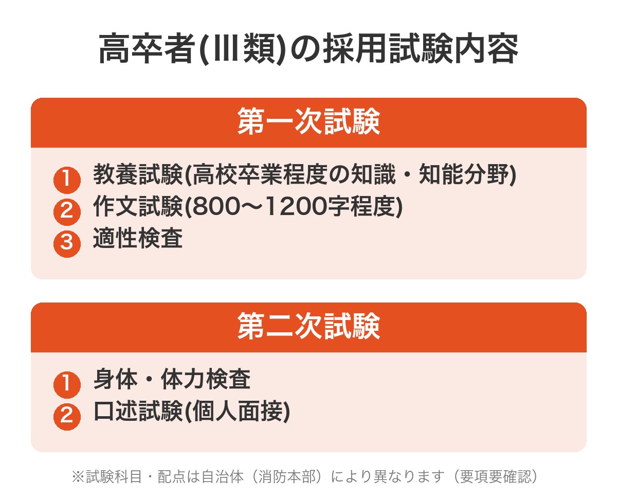 高卒者(Ⅲ類)の採用試験内容(第一次試験:教養・作文・適性検査/第二次試験:体力検査・面接)