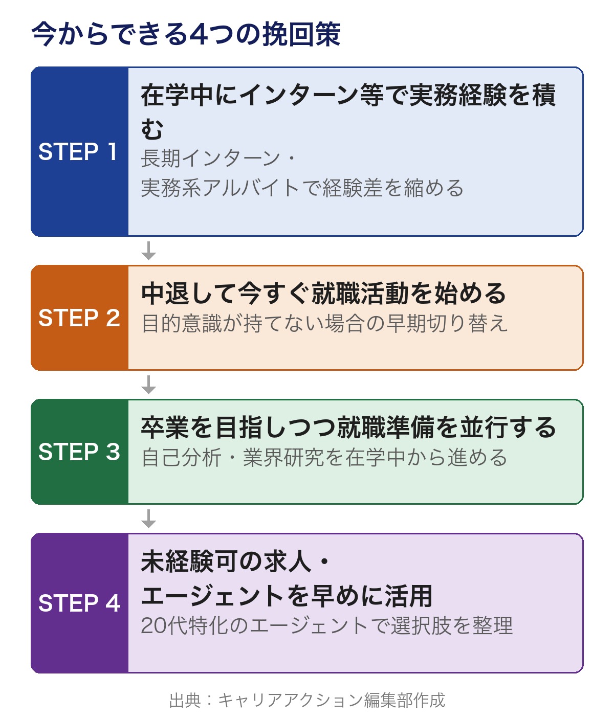 今からできる4つの挽回策の図解