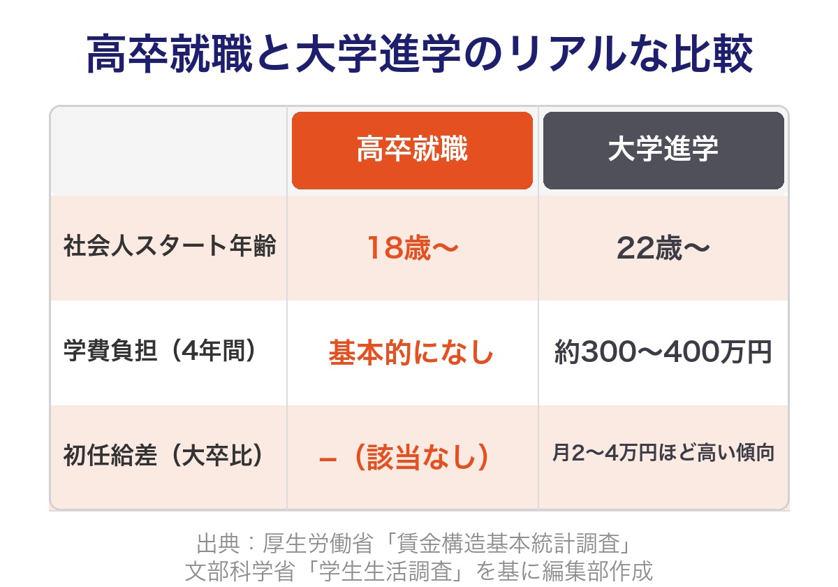 高卒就職と大学進学のリアルな比較図解
