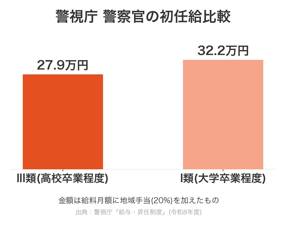 警視庁 警察官の初任給比較