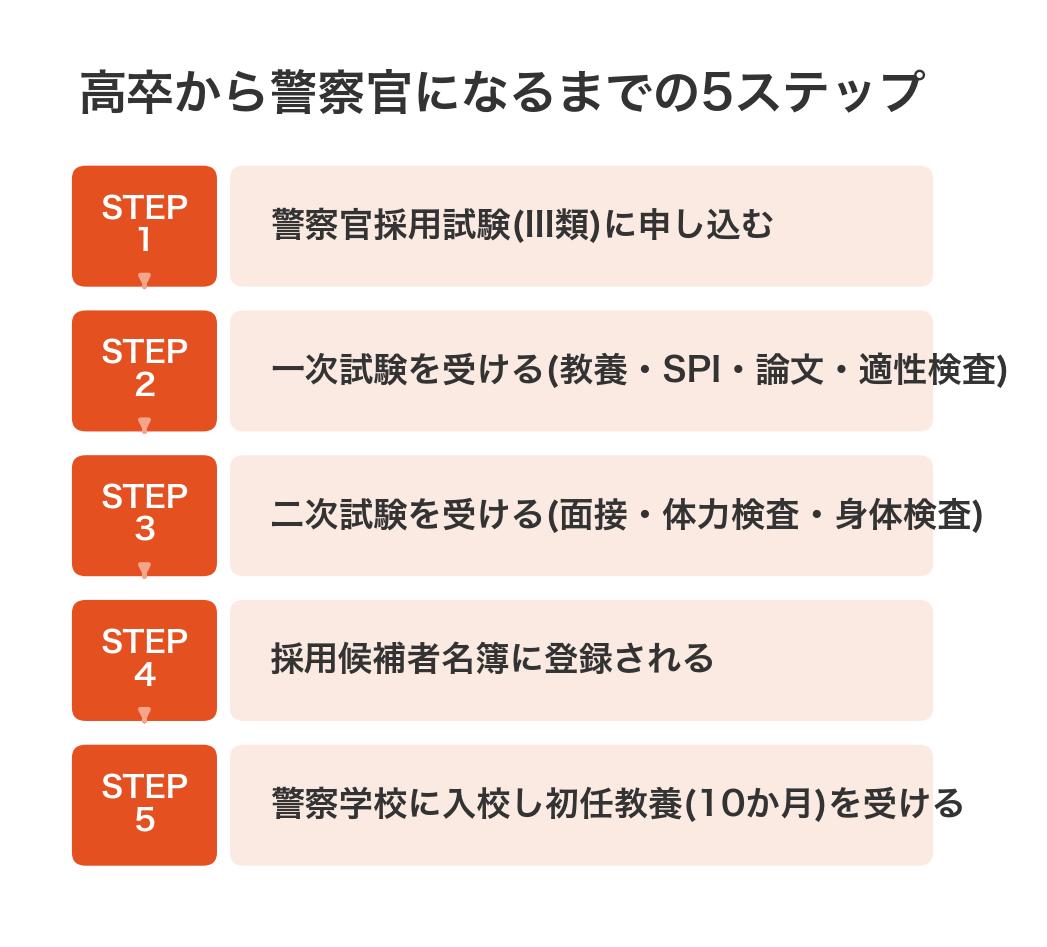 高卒から警察官になるまでの5ステップ