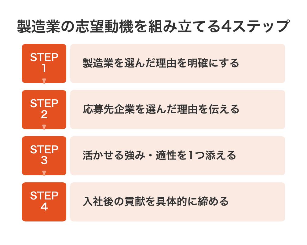 製造業の志望動機を組み立てる4ステップ