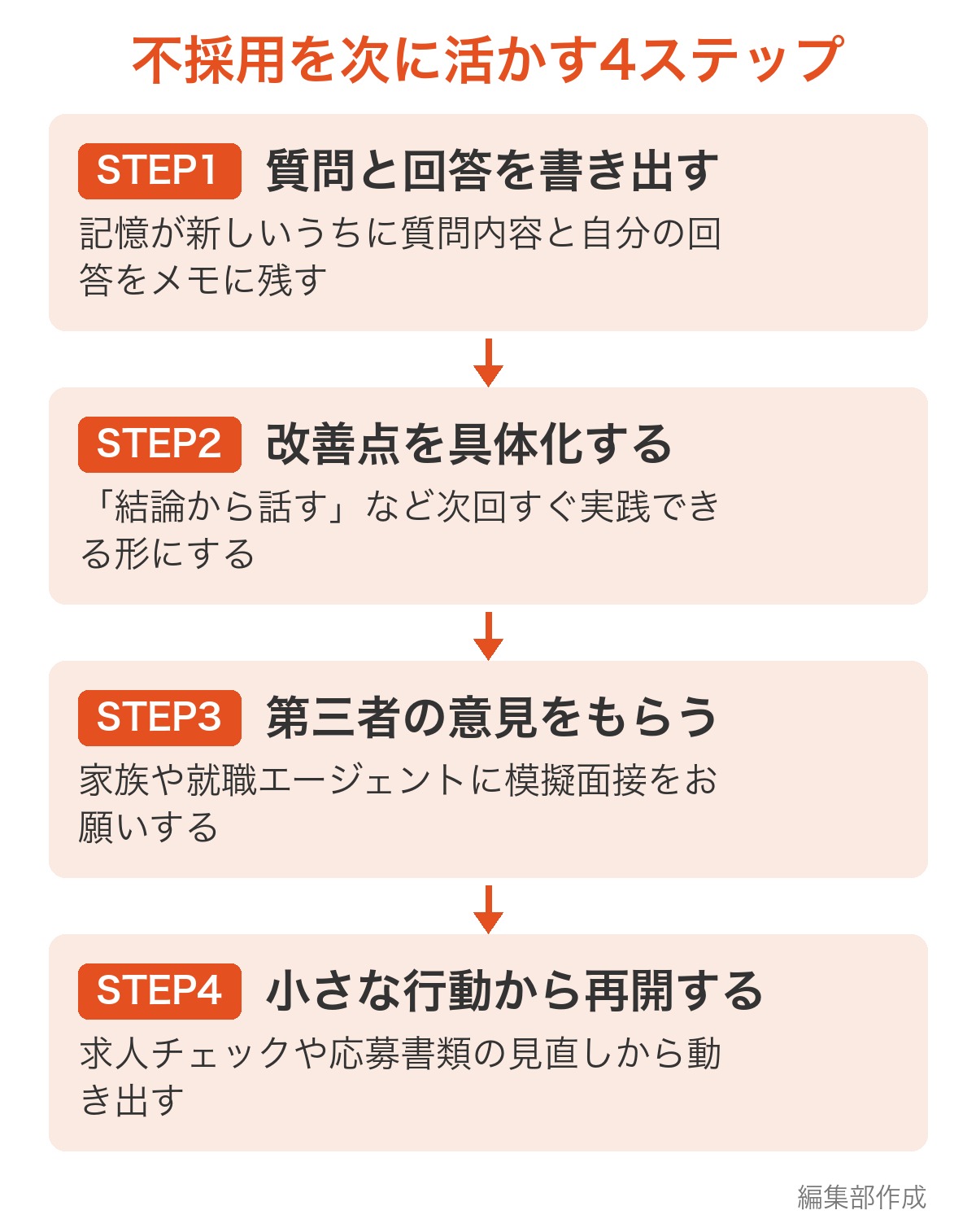 不採用を次に活かす4ステップの図解