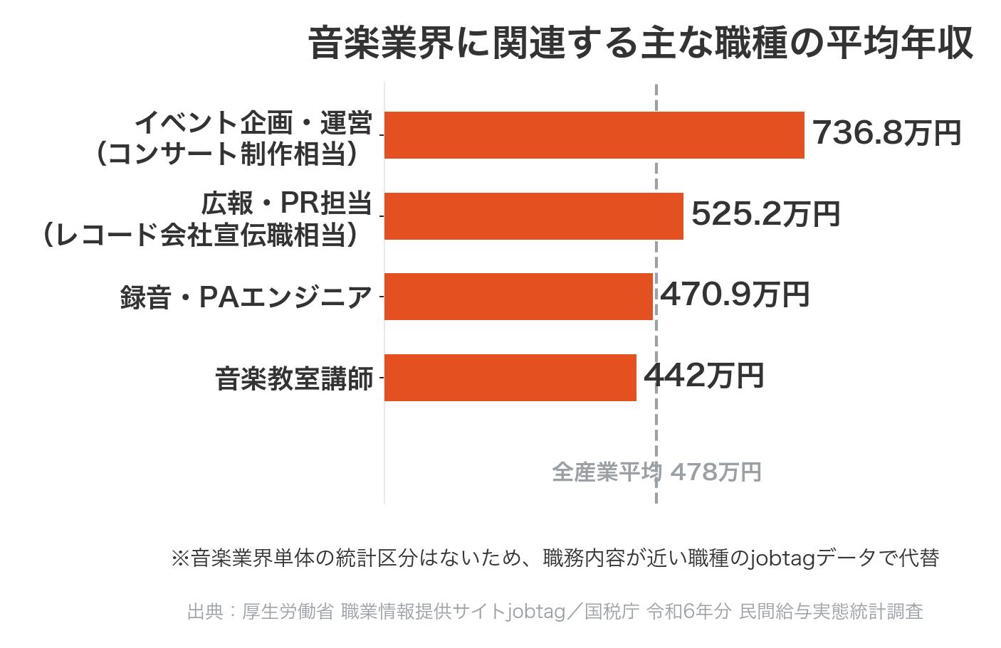 音楽業界に関連する主な職種の平均年収比較(イベント企画・運営736.8万円、広報・PR担当525.2万円、録音・PAエンジニア470.9万円、音楽教室講師442万円、全産業平均478万円)