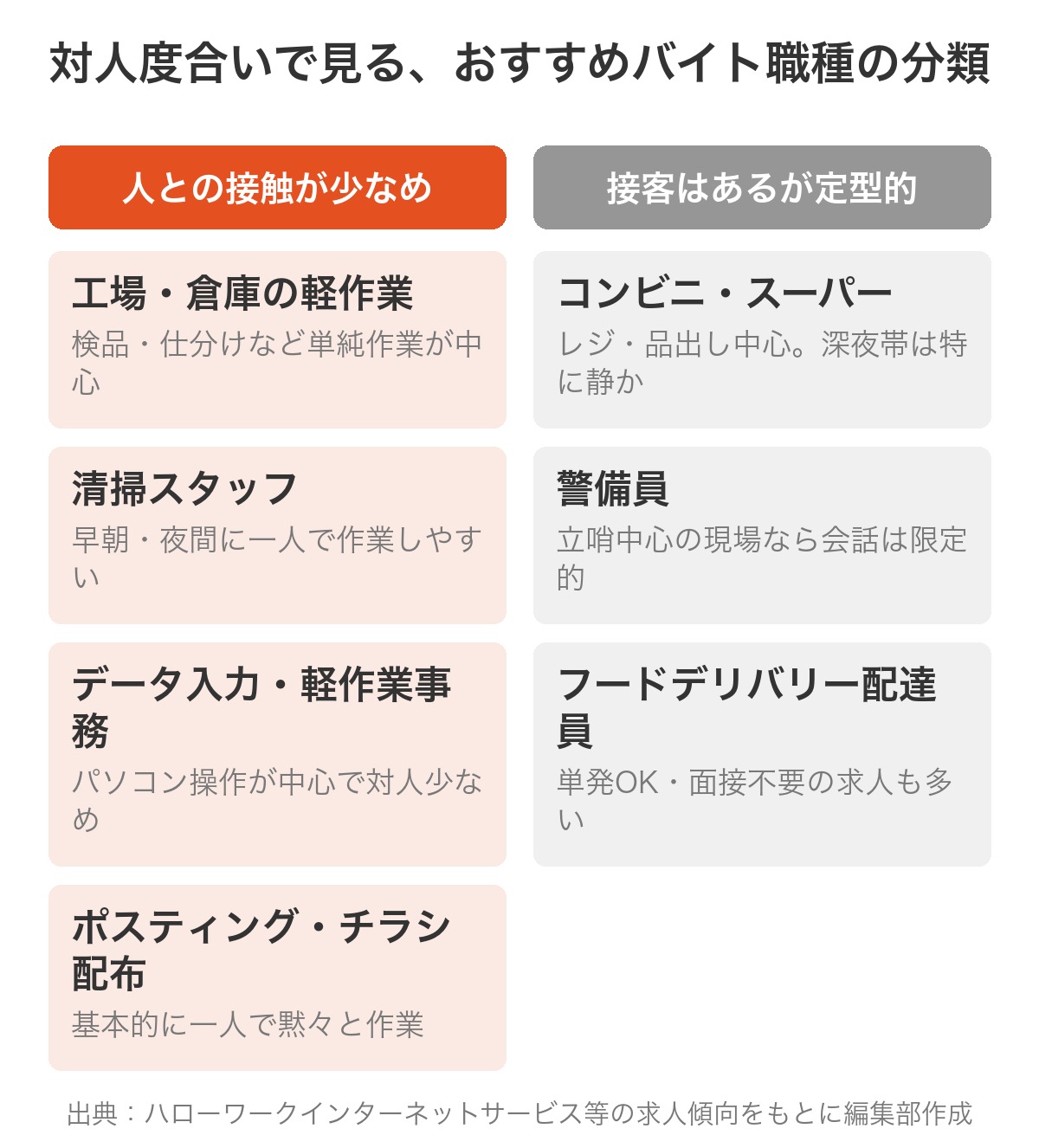 ニートにおすすめのバイト職種を対人度合いで分類した図解