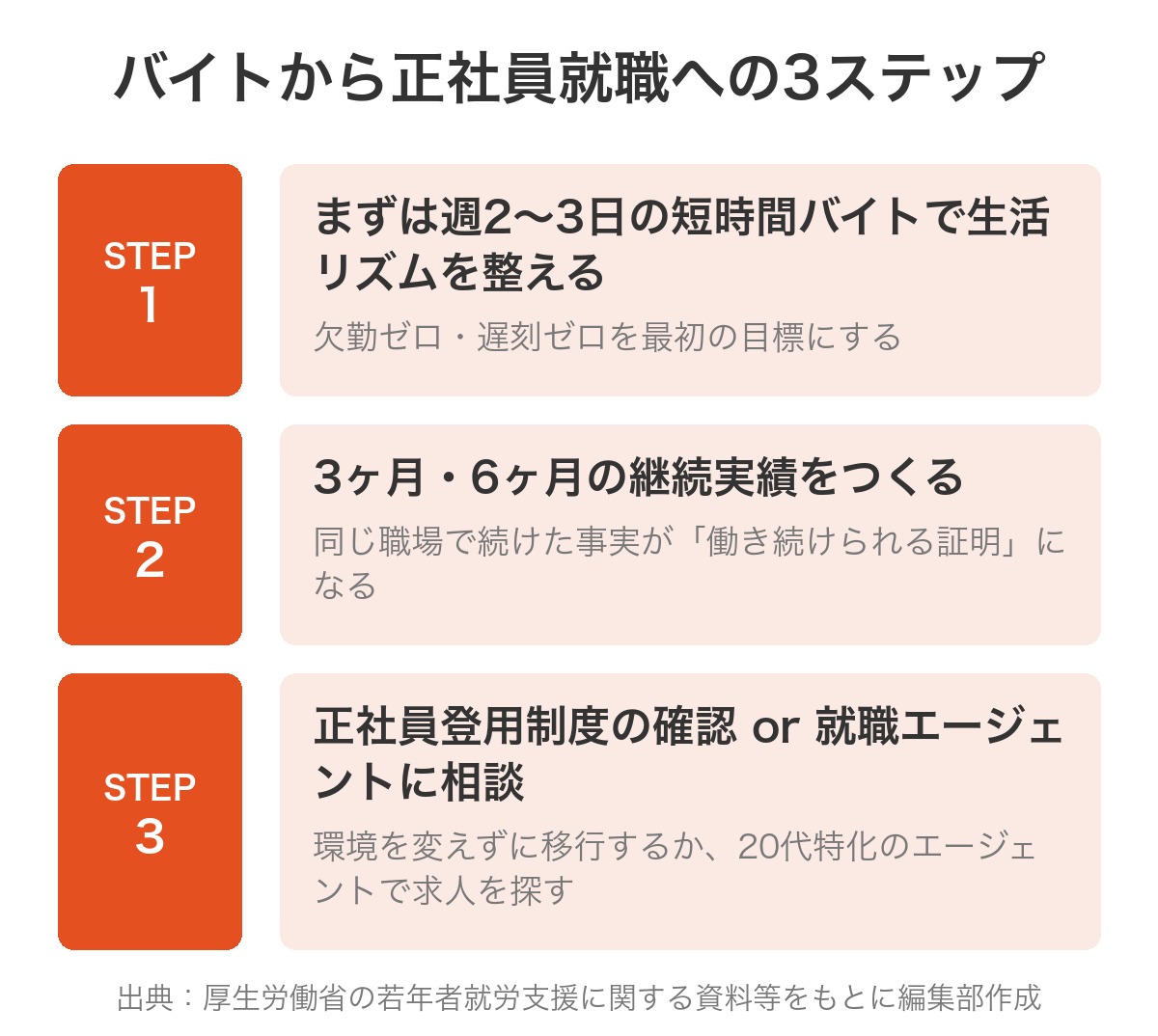 ニートがバイトから正社員就職へステップアップする3ステップの図解