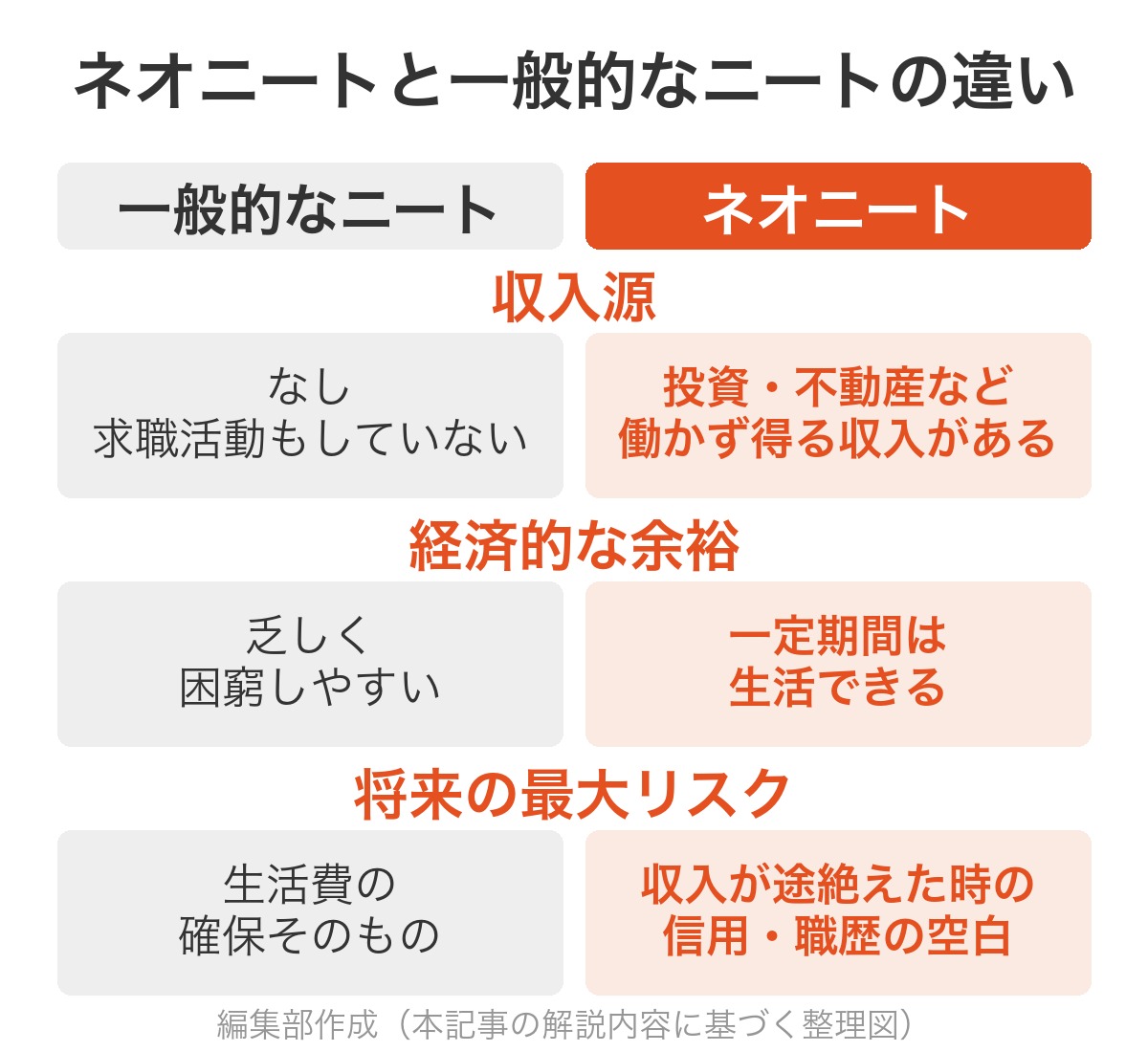 ネオニートと一般的なニートの違い(収入源・経済的余裕・将来の最大リスクの比較)