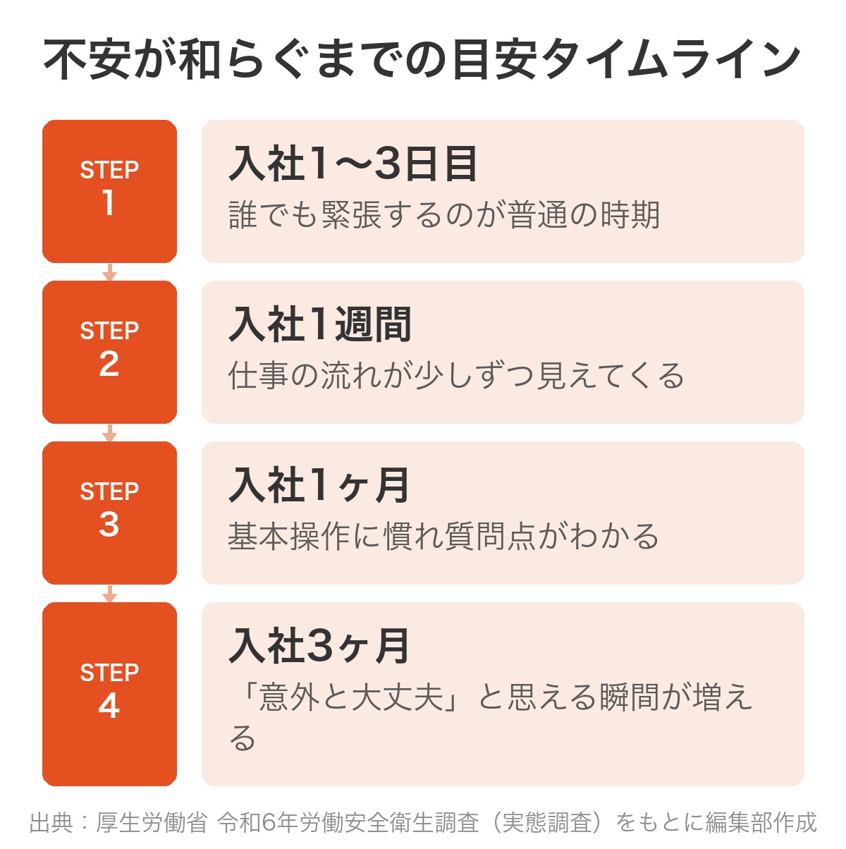 不安が和らぐまでの目安タイムライン:入社1〜3日目、1週間、1ヶ月、3ヶ月の変化