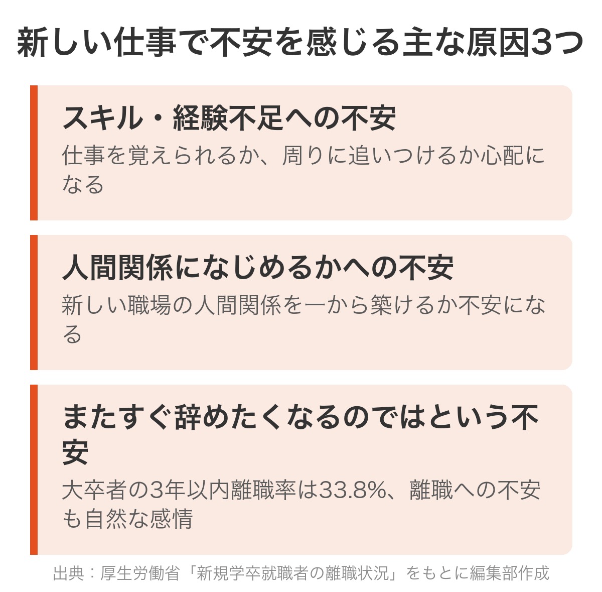 新しい仕事で不安を感じる主な原因3つ:スキル・経験不足/人間関係/早期離職への不安(出典:厚生労働省 新規学卒就職者の離職状況)