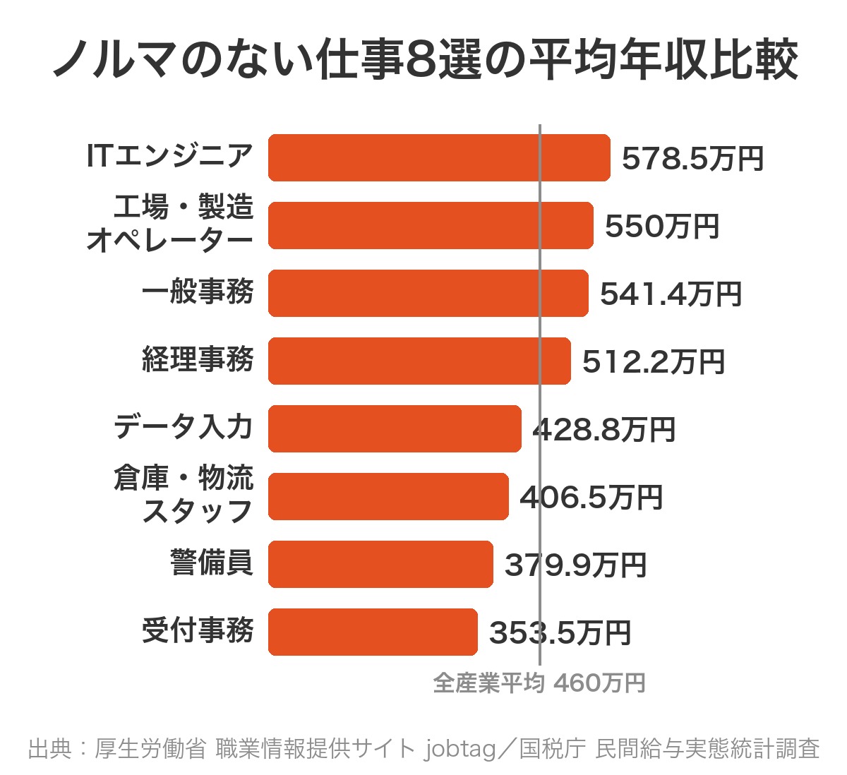 ノルマのない仕事8選の平均年収比較：ITエンジニア578.5万円、工場・製造オペレーター550万円、一般事務541.4万円、経理事務512.2万円、データ入力428.8万円、倉庫・物流スタッフ406.5万円、警備員379.9万円、受付事務353.5万円、全産業平均460万円
