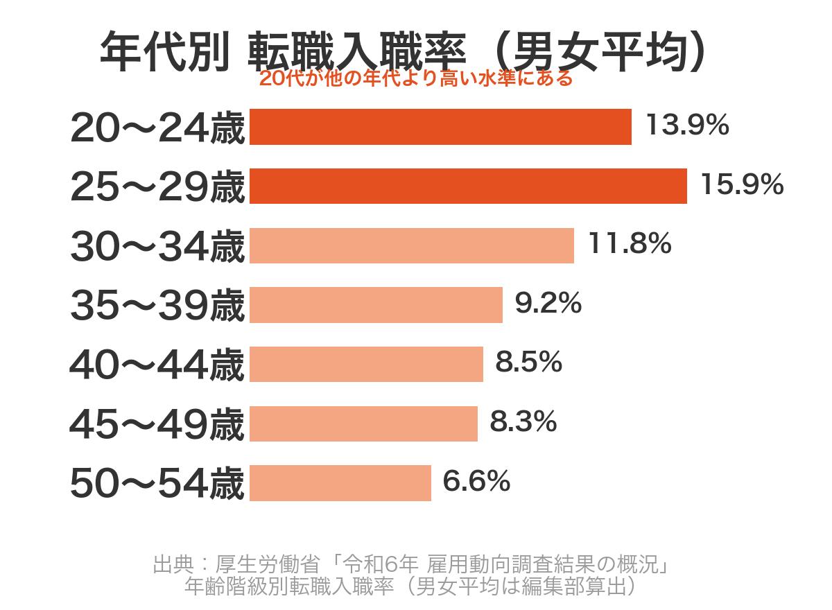 年代別の転職入職率比較。20〜24歳13.9%・25〜29歳15.9%と20代が他の年代より高い