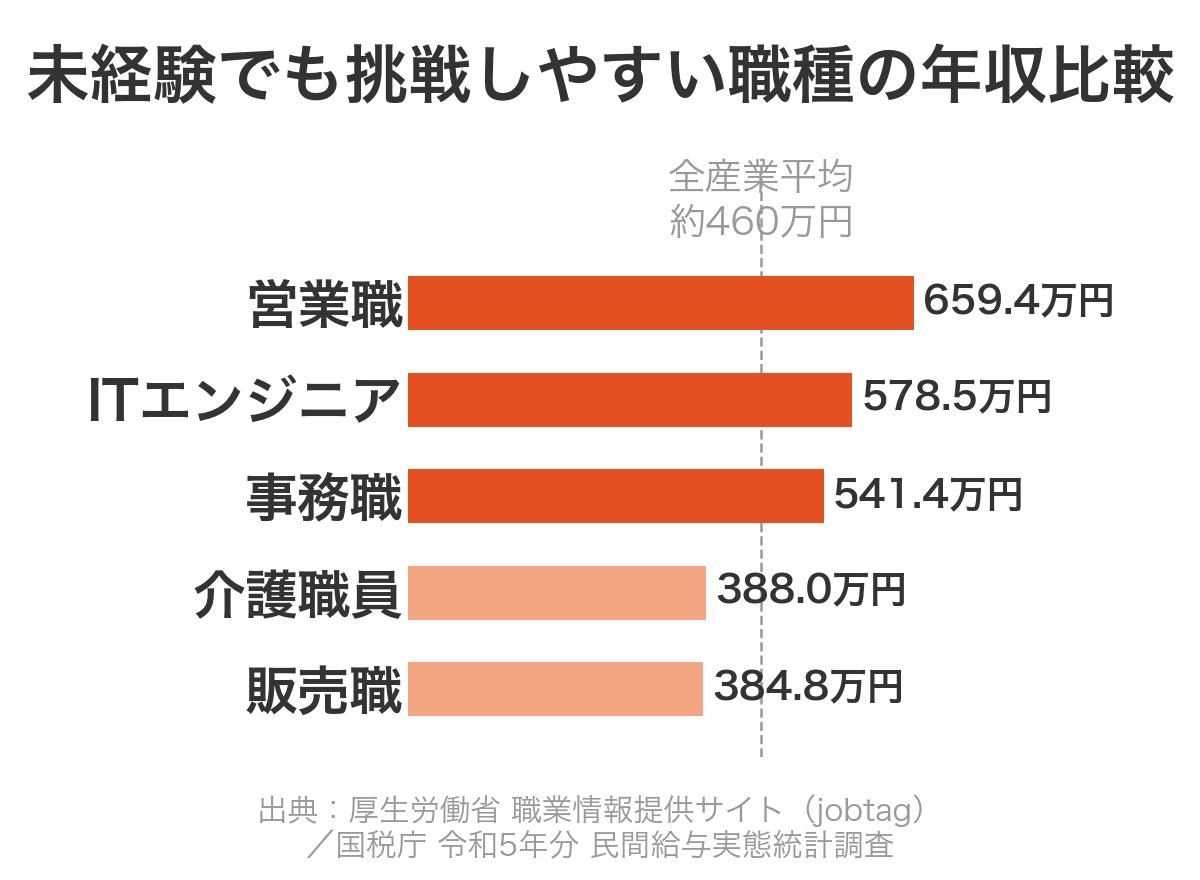 未経験でも挑戦しやすい職種の平均年収比較。営業職659.4万円、ITエンジニア578.5万円、事務職541.4万円、介護職員388万円、販売職384.8万円